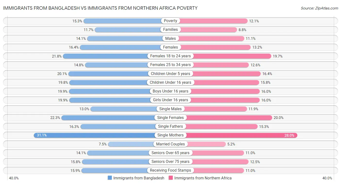 Immigrants from Bangladesh vs Immigrants from Northern Africa Poverty