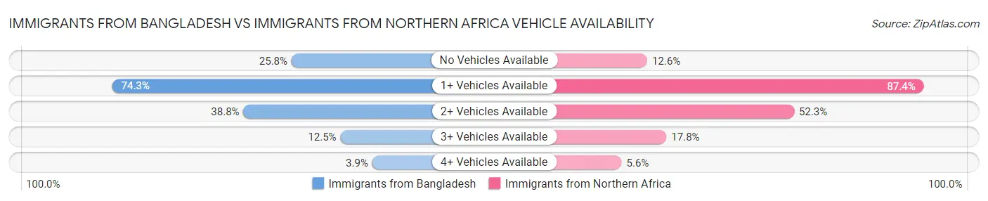 Immigrants from Bangladesh vs Immigrants from Northern Africa Vehicle Availability