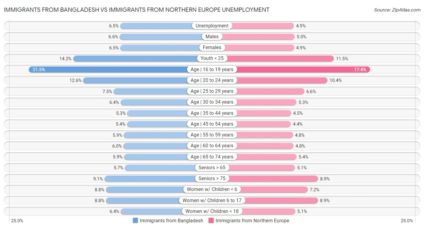 Immigrants from Bangladesh vs Immigrants from Northern Europe Unemployment