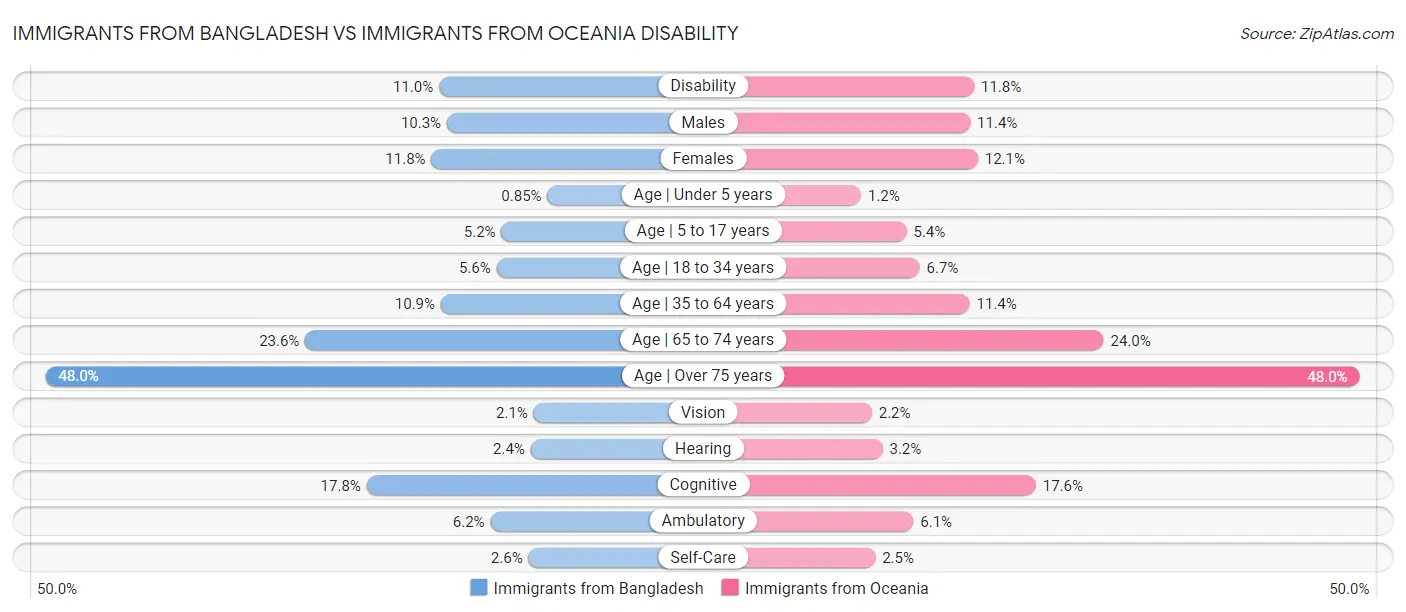 Immigrants from Bangladesh vs Immigrants from Oceania Disability