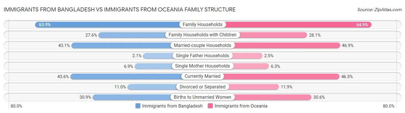Immigrants from Bangladesh vs Immigrants from Oceania Family Structure