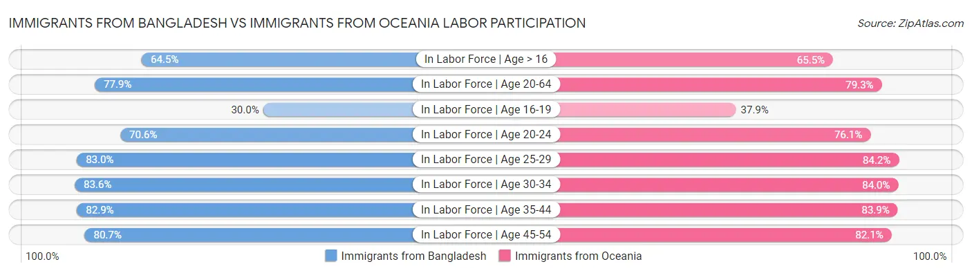 Immigrants from Bangladesh vs Immigrants from Oceania Labor Participation