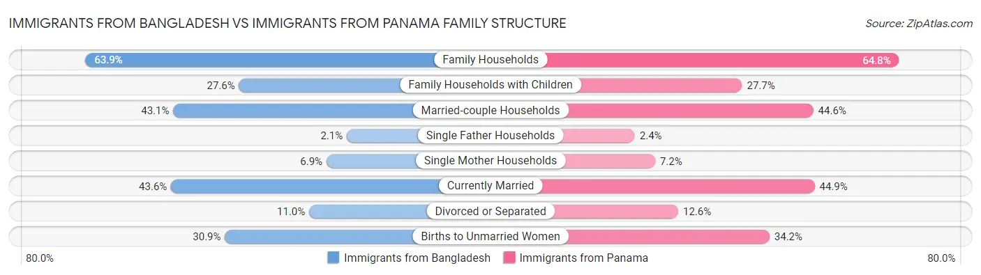Immigrants from Bangladesh vs Immigrants from Panama Family Structure