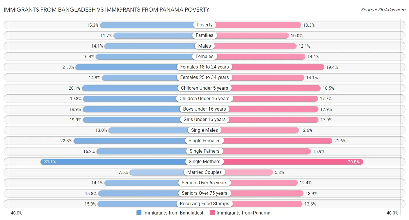 Immigrants from Bangladesh vs Immigrants from Panama Poverty