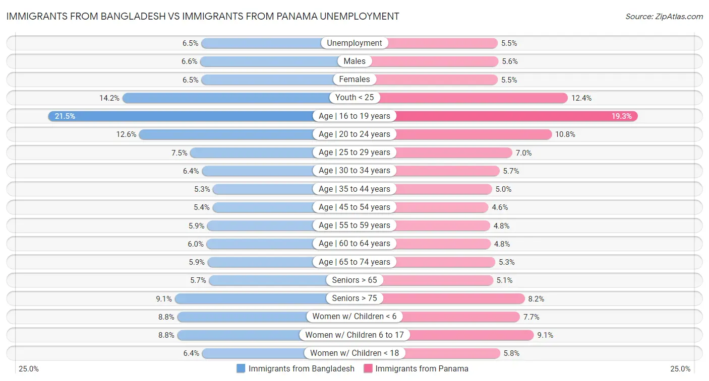 Immigrants from Bangladesh vs Immigrants from Panama Unemployment