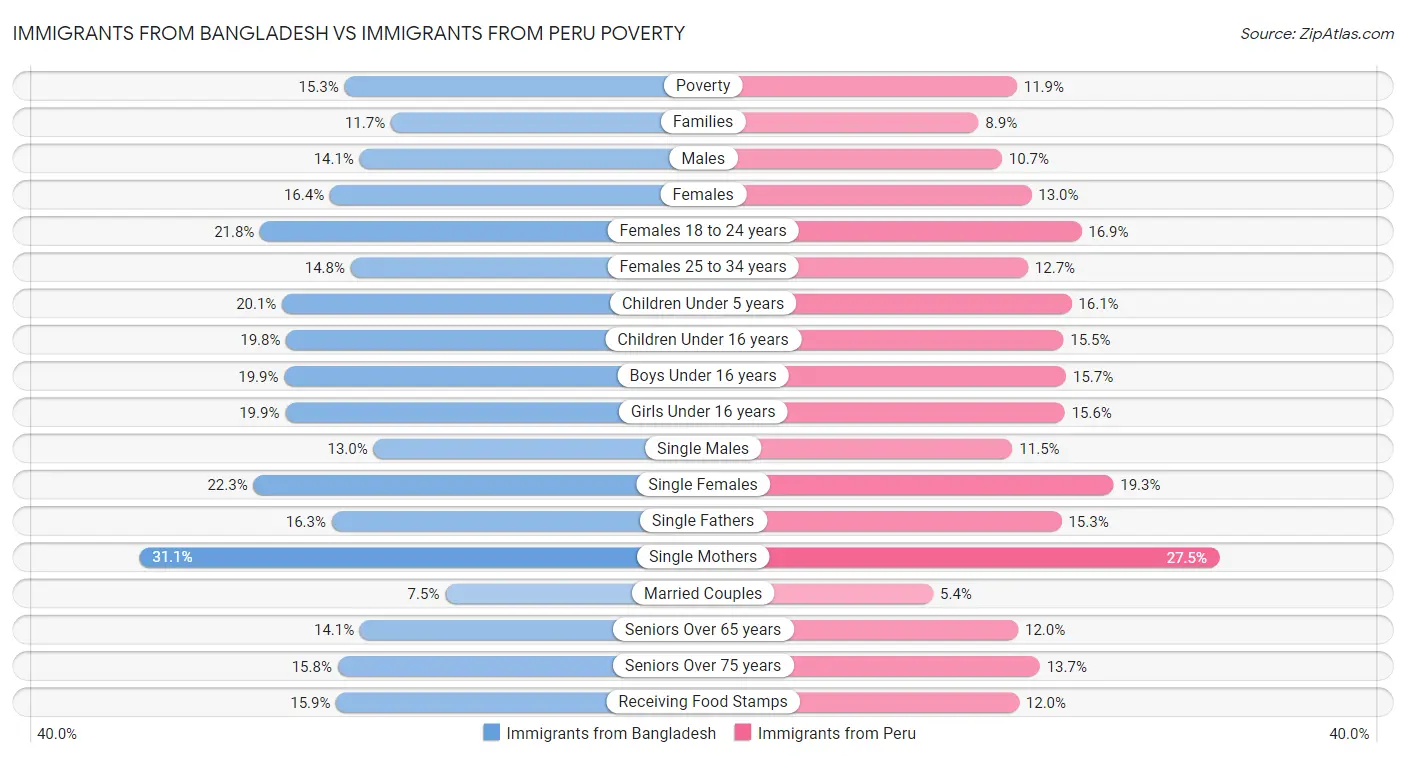 Immigrants from Bangladesh vs Immigrants from Peru Poverty