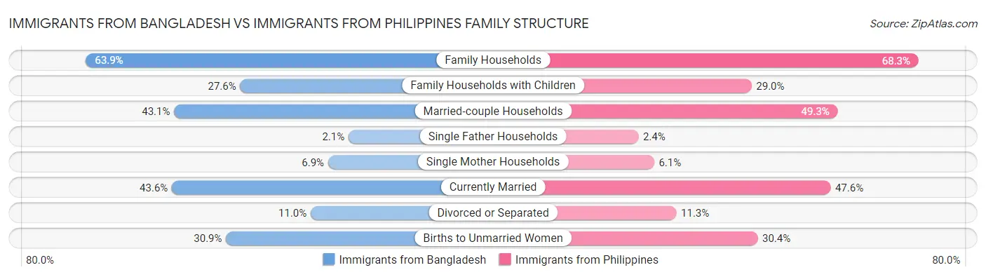 Immigrants from Bangladesh vs Immigrants from Philippines Family Structure