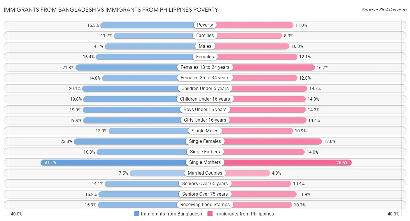 Immigrants from Bangladesh vs Immigrants from Philippines Poverty