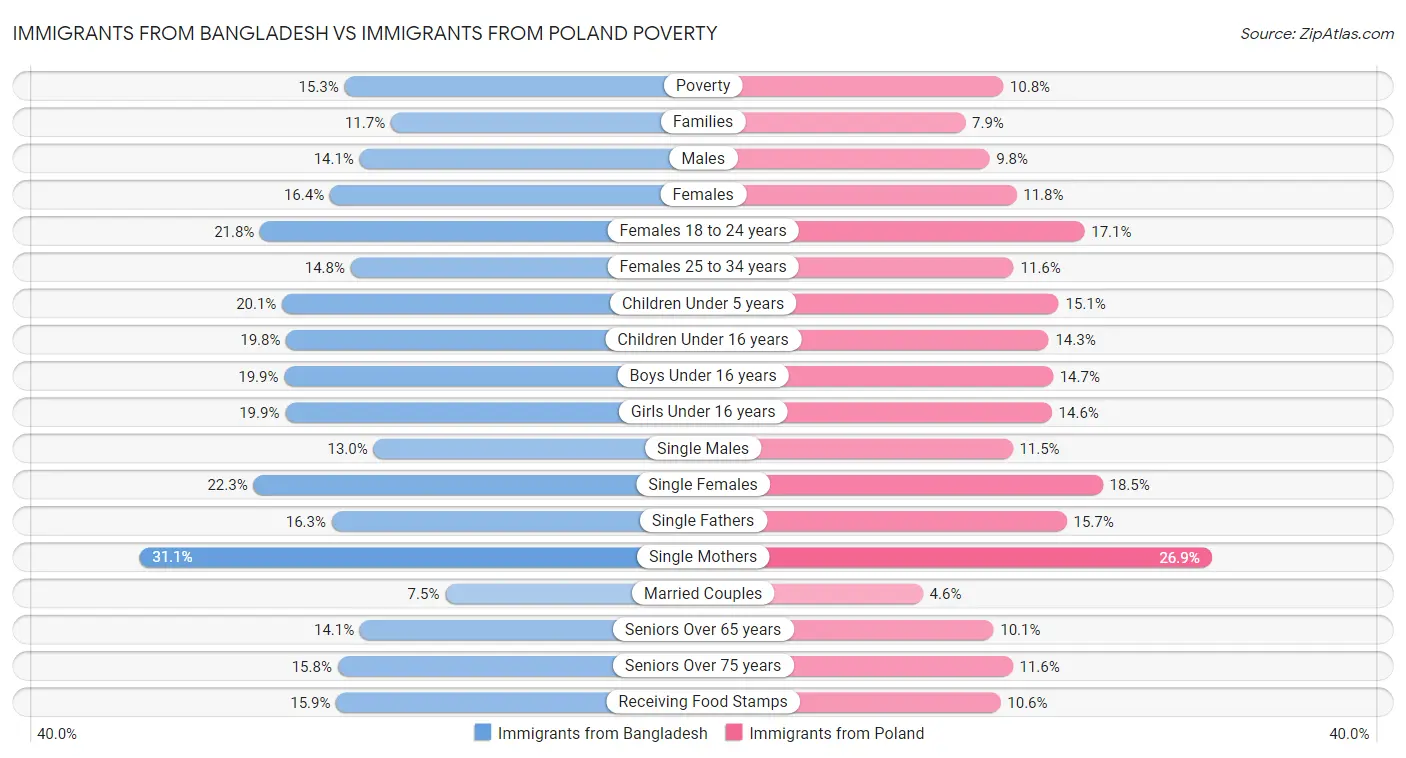 Immigrants from Bangladesh vs Immigrants from Poland Poverty