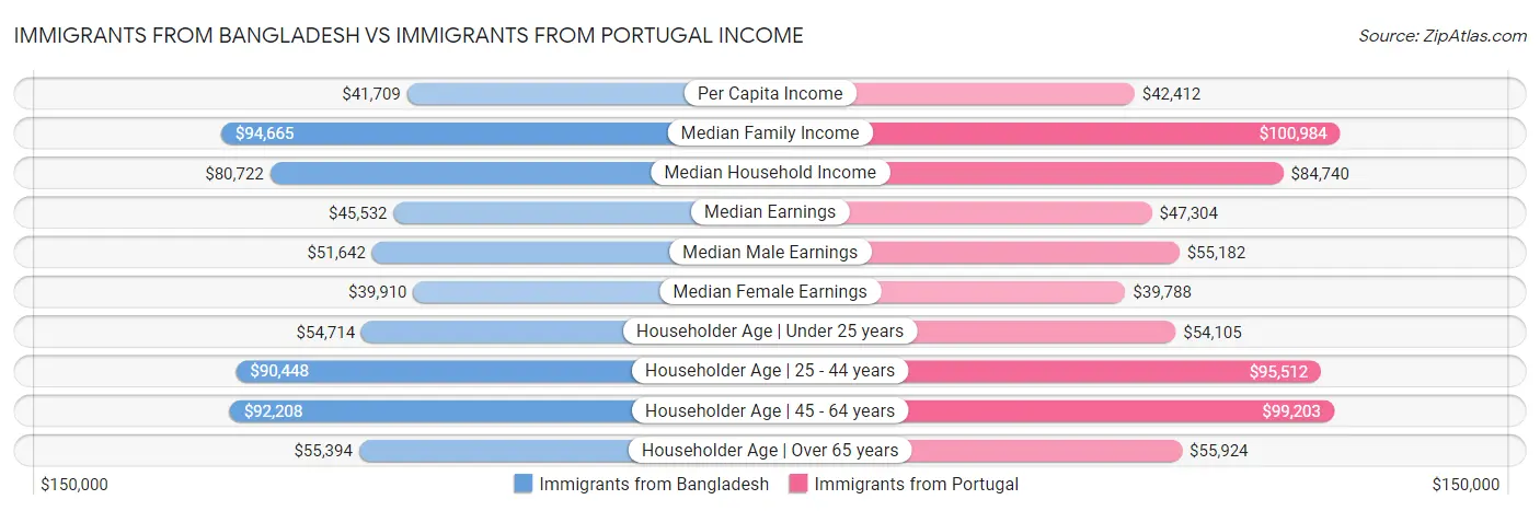 Immigrants from Bangladesh vs Immigrants from Portugal Income