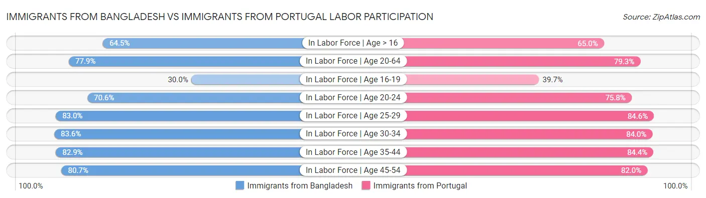 Immigrants from Bangladesh vs Immigrants from Portugal Labor Participation