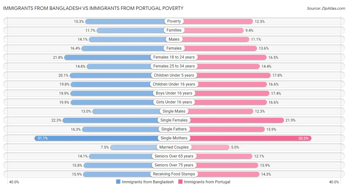 Immigrants from Bangladesh vs Immigrants from Portugal Poverty