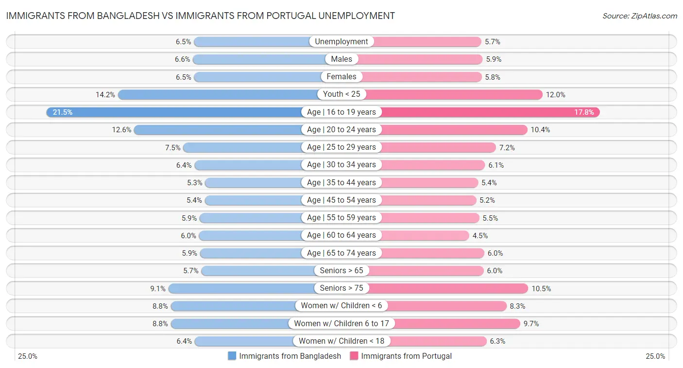 Immigrants from Bangladesh vs Immigrants from Portugal Unemployment