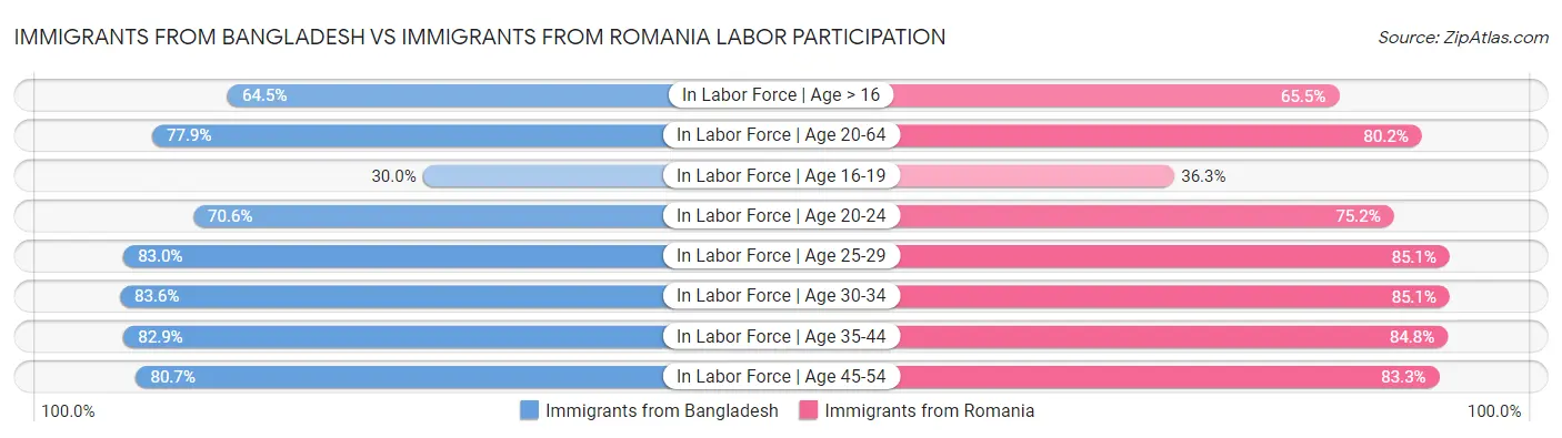Immigrants from Bangladesh vs Immigrants from Romania Labor Participation