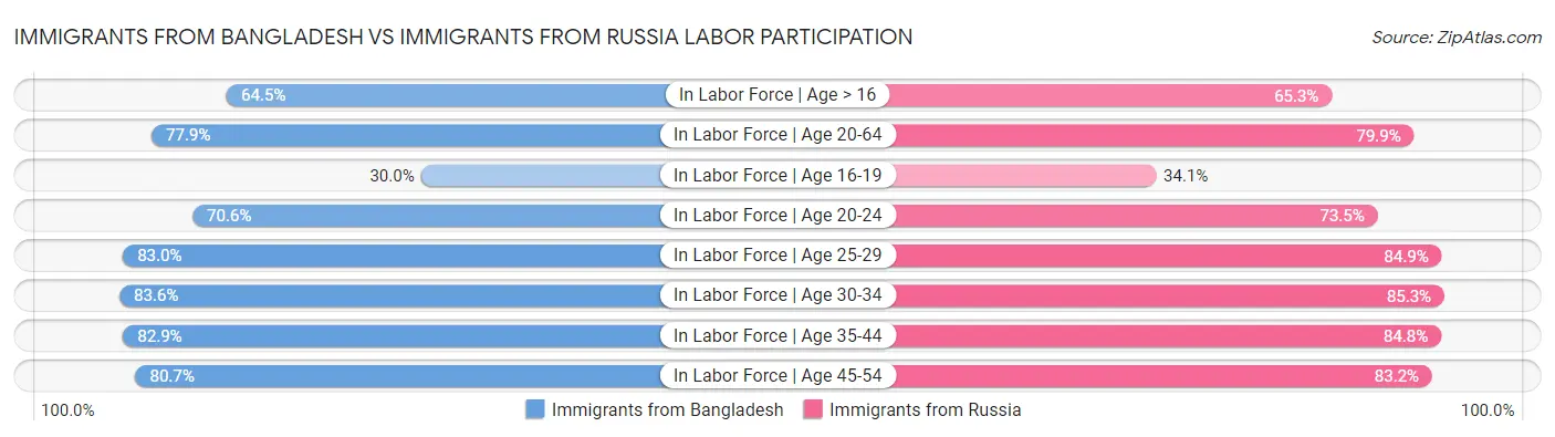 Immigrants from Bangladesh vs Immigrants from Russia Labor Participation