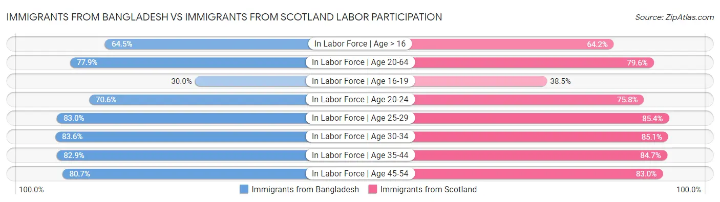 Immigrants from Bangladesh vs Immigrants from Scotland Labor Participation