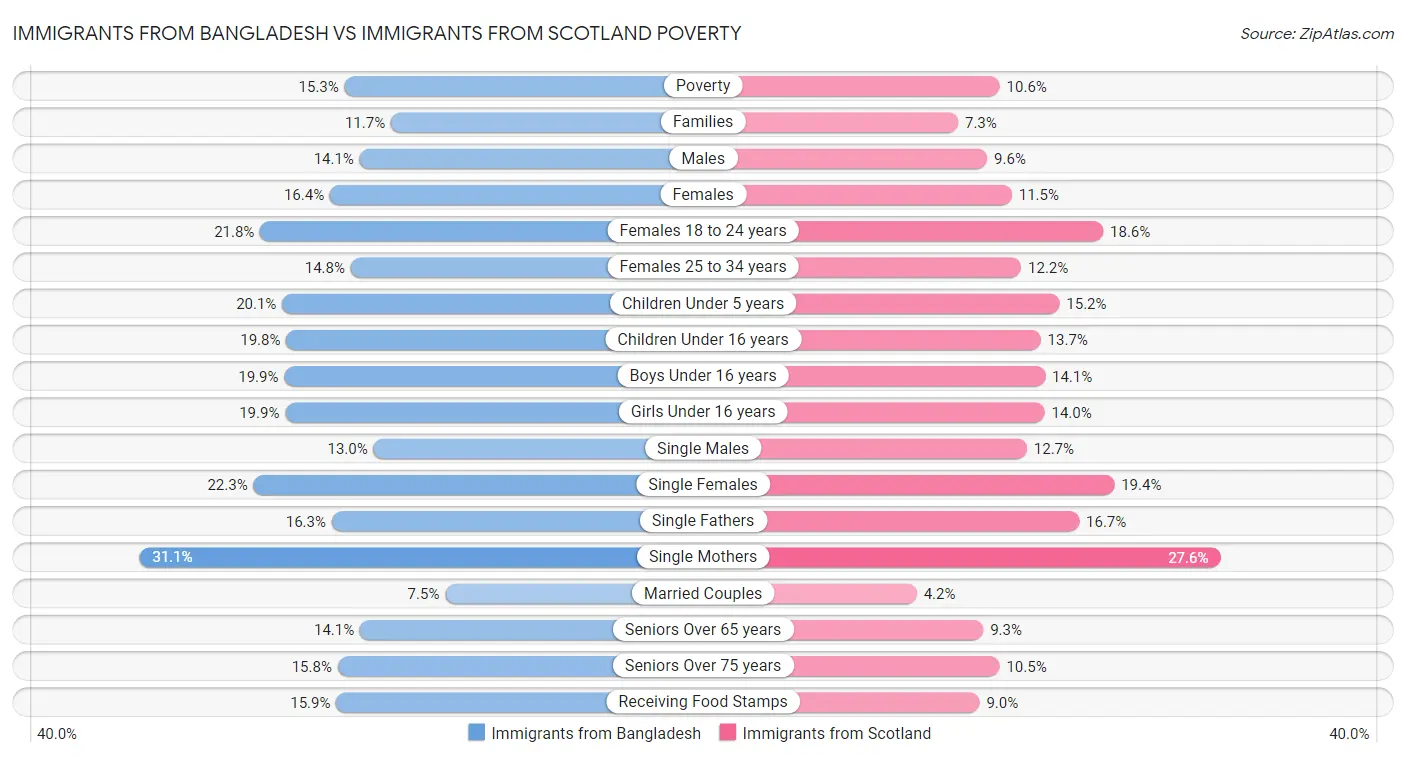 Immigrants from Bangladesh vs Immigrants from Scotland Poverty
