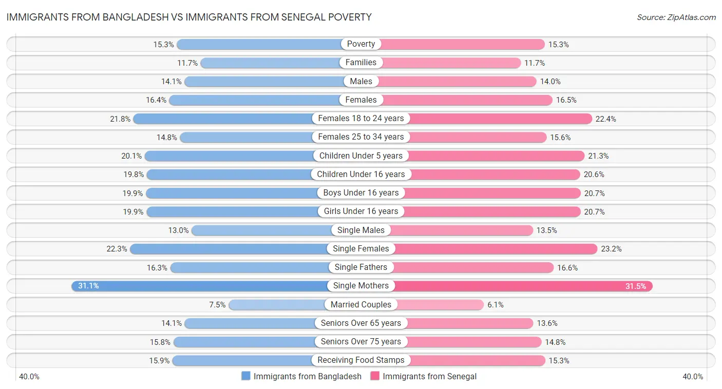 Immigrants from Bangladesh vs Immigrants from Senegal Poverty