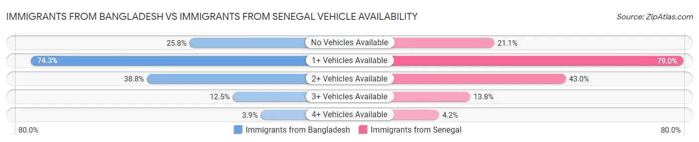 Immigrants from Bangladesh vs Immigrants from Senegal Vehicle Availability