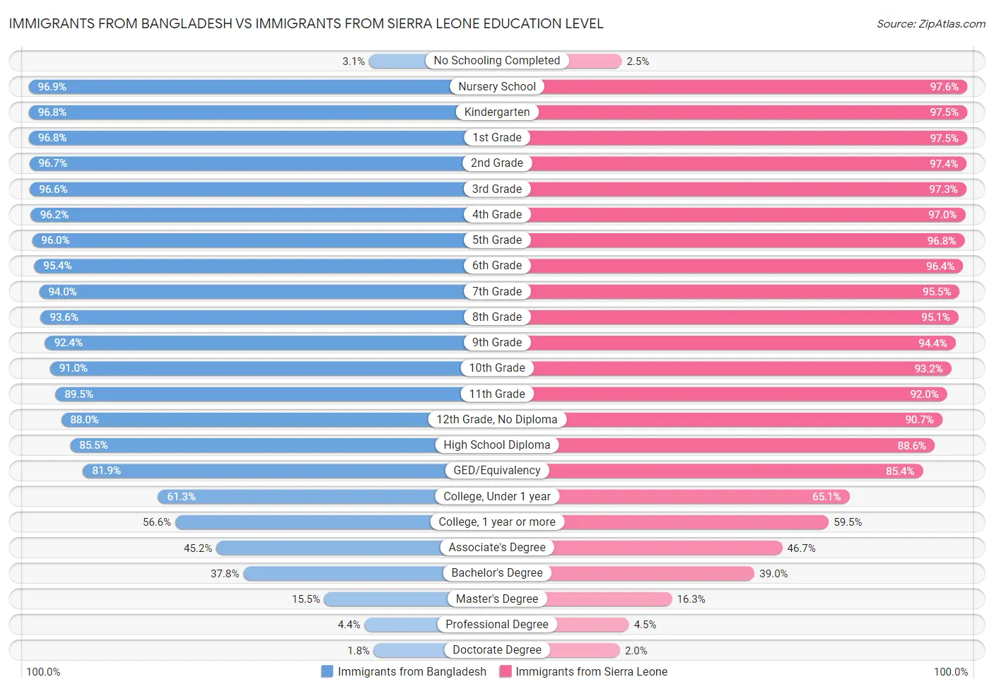 Immigrants from Bangladesh vs Immigrants from Sierra Leone Education Level