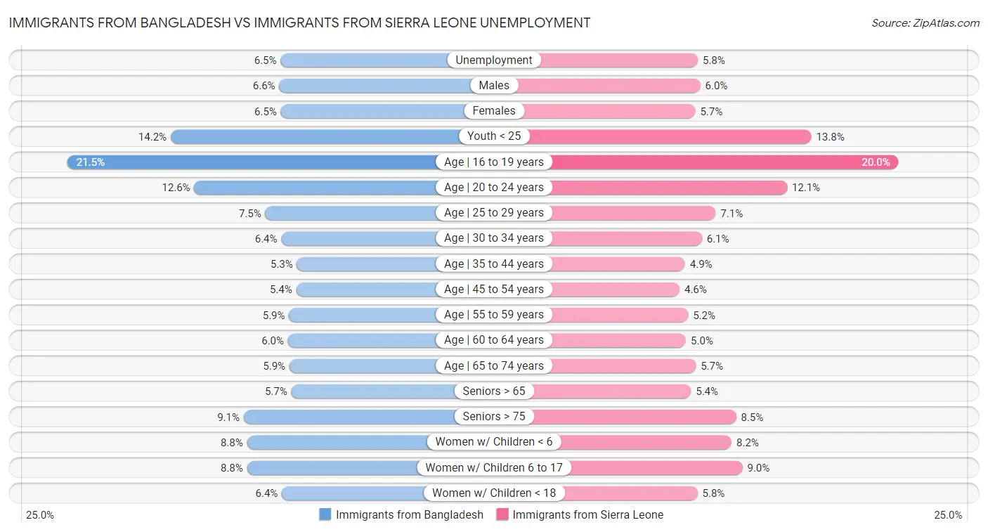 Immigrants from Bangladesh vs Immigrants from Sierra Leone Unemployment