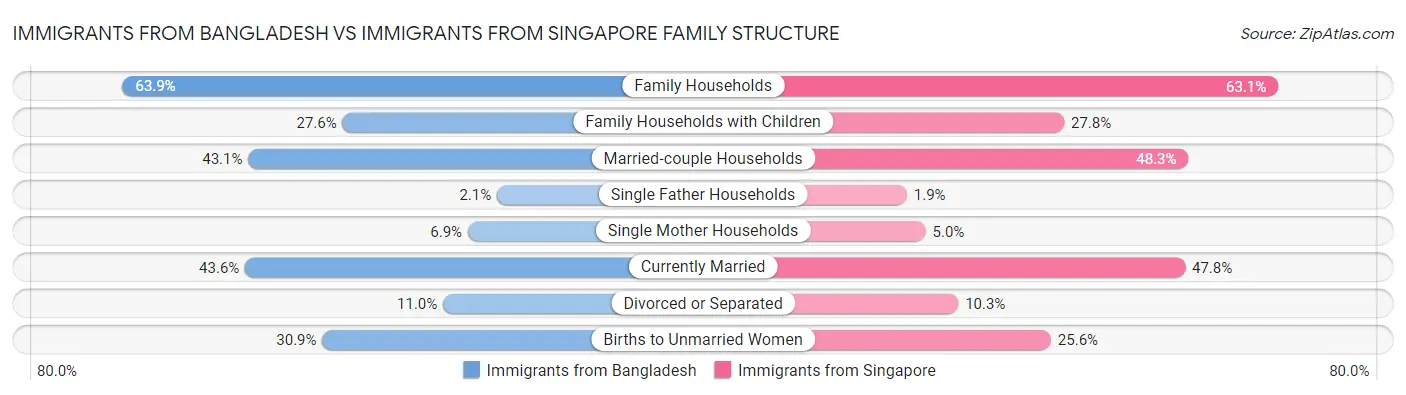 Immigrants from Bangladesh vs Immigrants from Singapore Family Structure