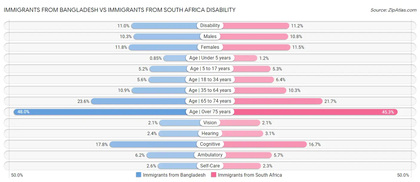 Immigrants from Bangladesh vs Immigrants from South Africa Disability