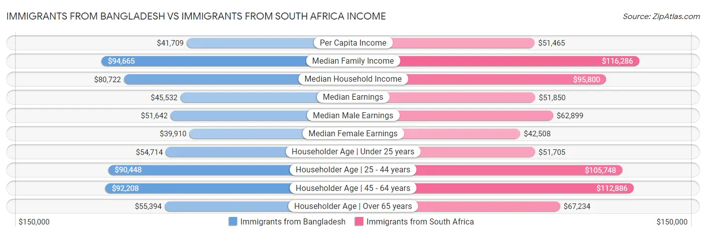 Immigrants from Bangladesh vs Immigrants from South Africa Income