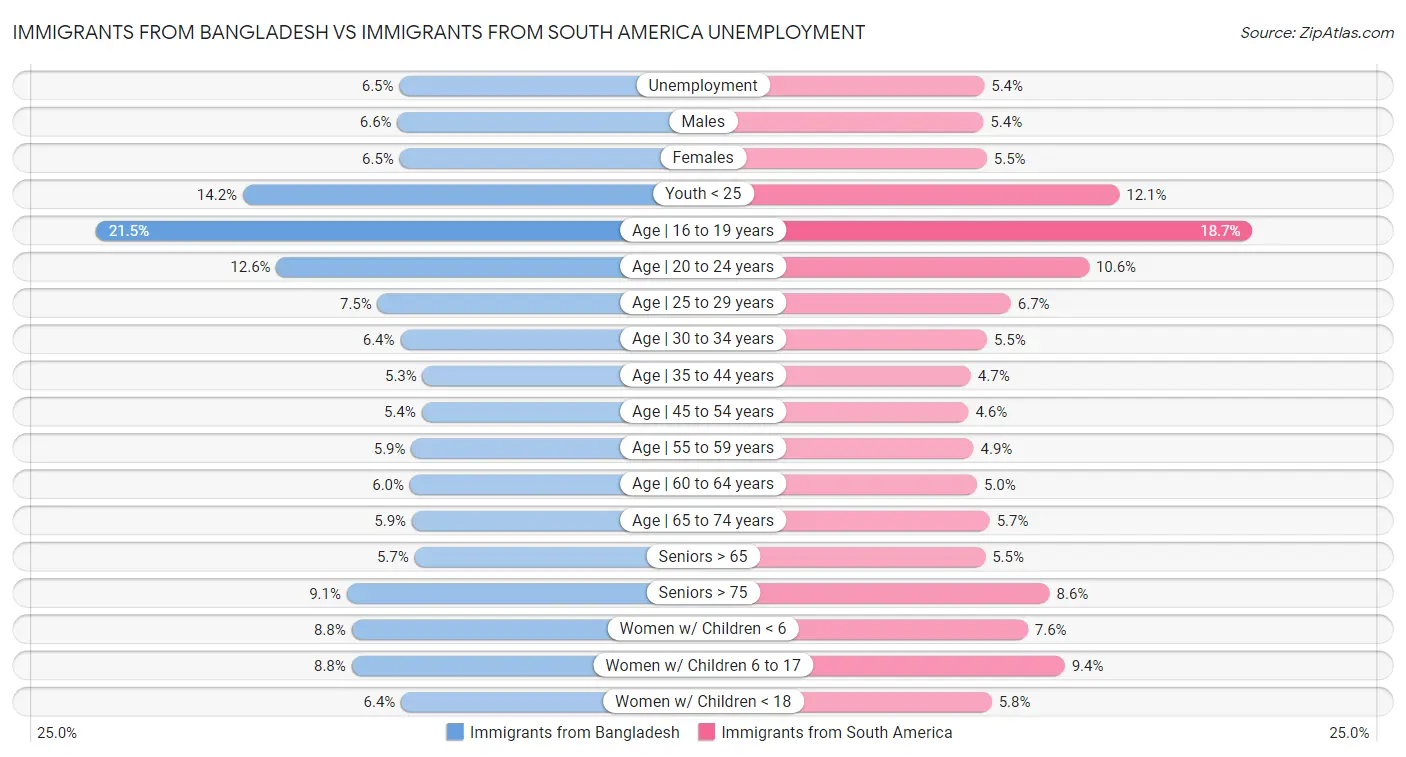 Immigrants from Bangladesh vs Immigrants from South America Unemployment