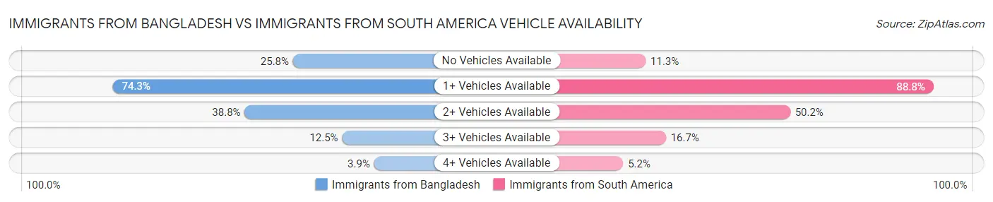 Immigrants from Bangladesh vs Immigrants from South America Vehicle Availability