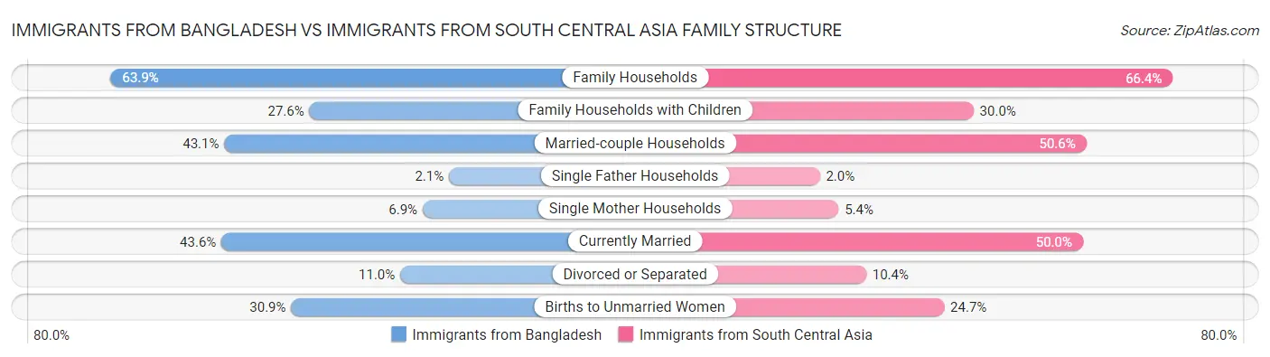 Immigrants from Bangladesh vs Immigrants from South Central Asia Family Structure