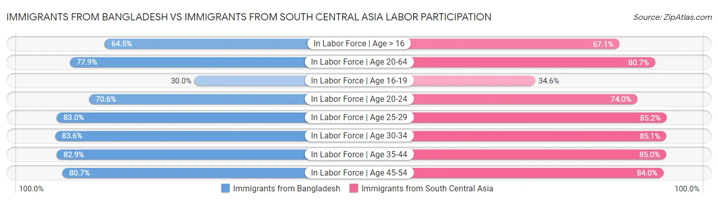 Immigrants from Bangladesh vs Immigrants from South Central Asia Labor Participation