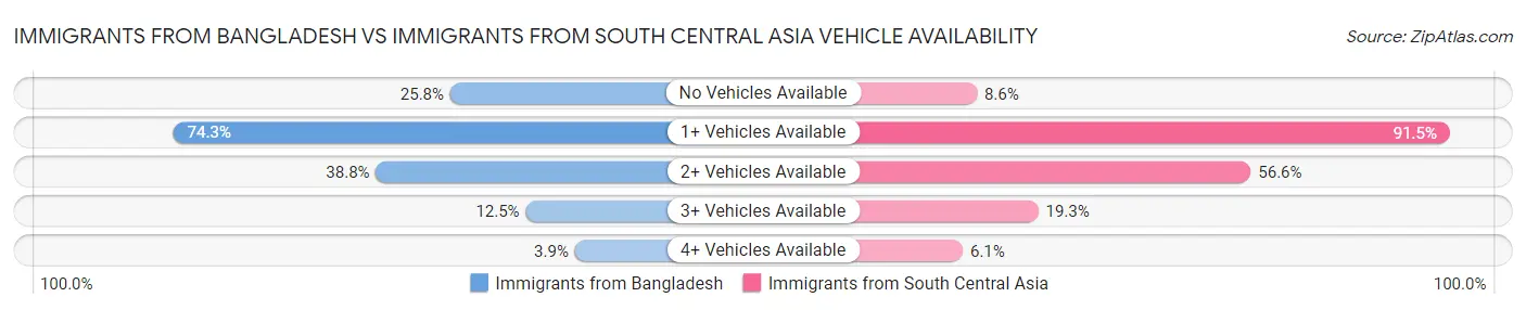 Immigrants from Bangladesh vs Immigrants from South Central Asia Vehicle Availability