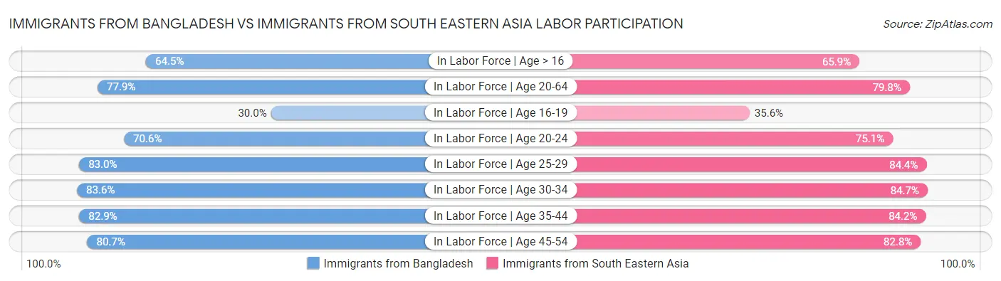 Immigrants from Bangladesh vs Immigrants from South Eastern Asia Labor Participation