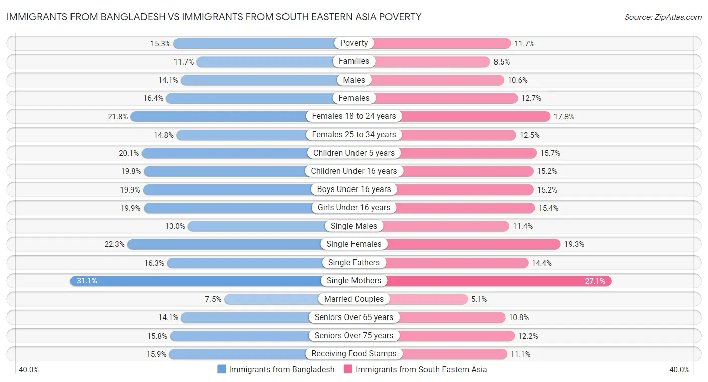 Immigrants from Bangladesh vs Immigrants from South Eastern Asia Poverty
