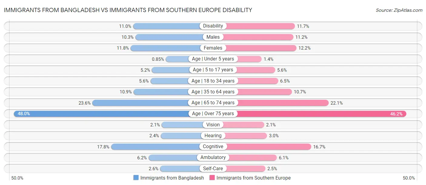 Immigrants from Bangladesh vs Immigrants from Southern Europe Disability