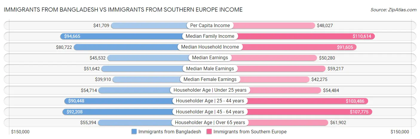 Immigrants from Bangladesh vs Immigrants from Southern Europe Income
