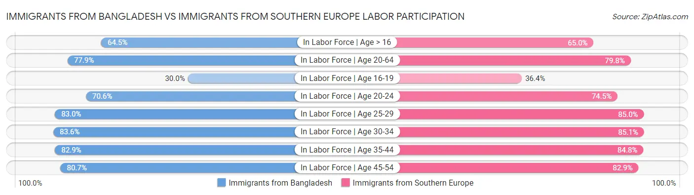 Immigrants from Bangladesh vs Immigrants from Southern Europe Labor Participation