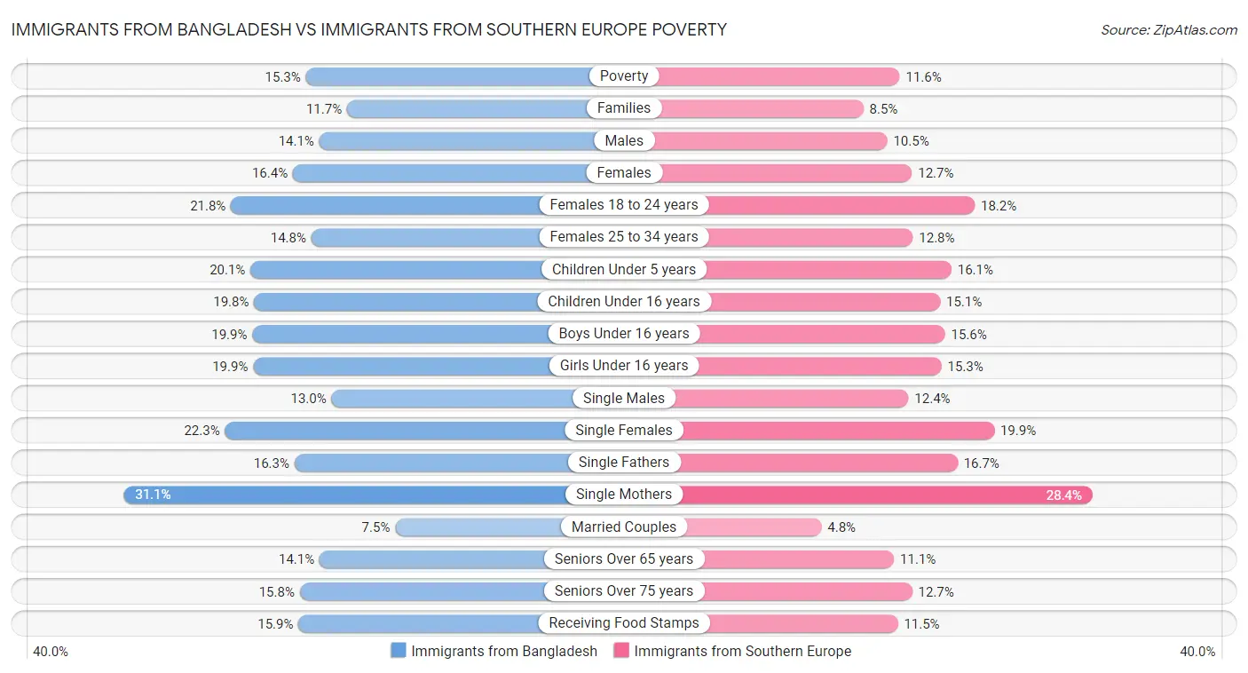 Immigrants from Bangladesh vs Immigrants from Southern Europe Poverty