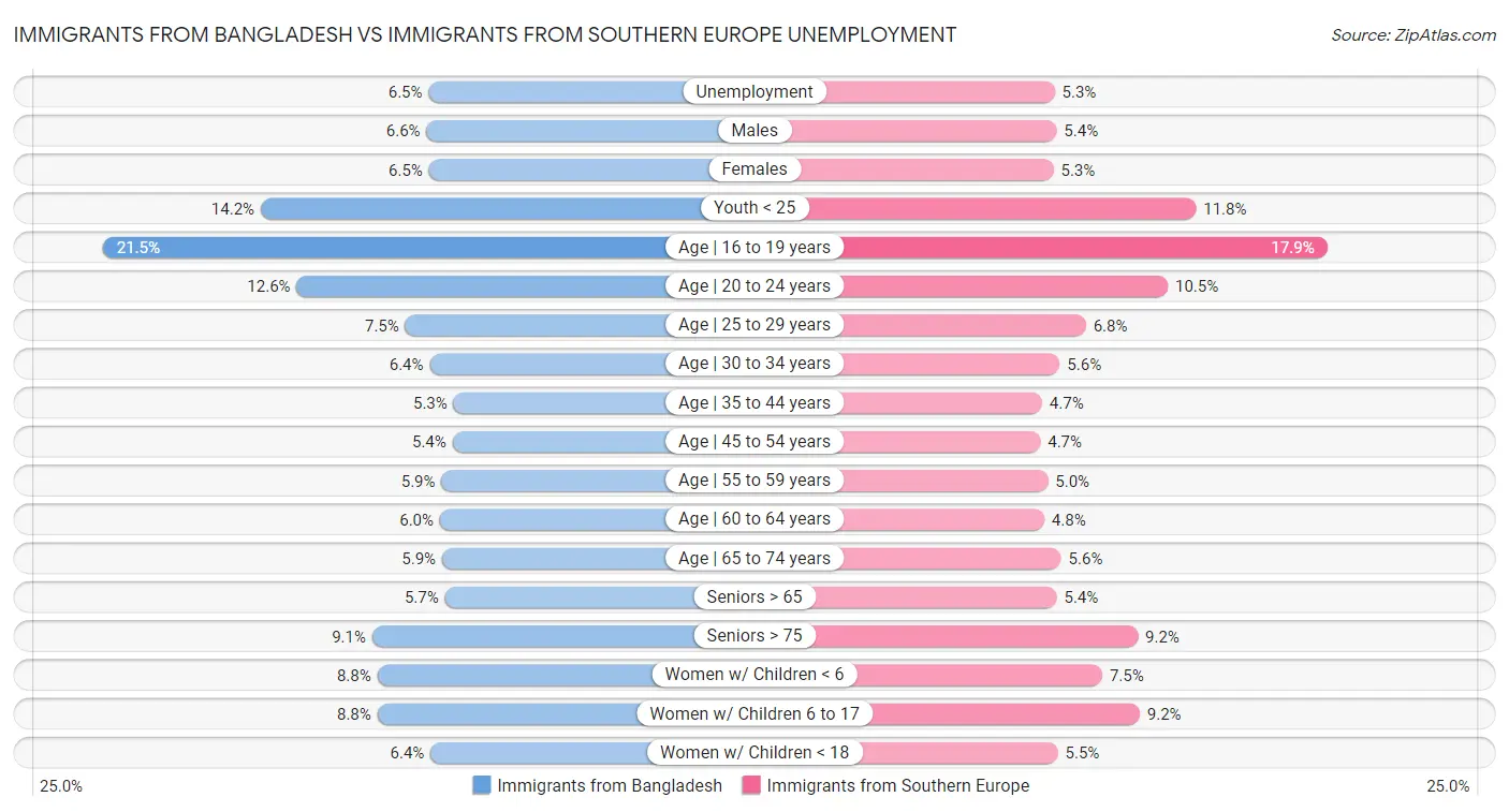Immigrants from Bangladesh vs Immigrants from Southern Europe Unemployment