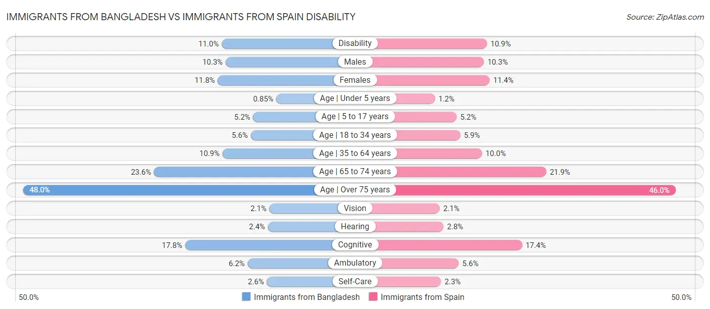 Immigrants from Bangladesh vs Immigrants from Spain Disability