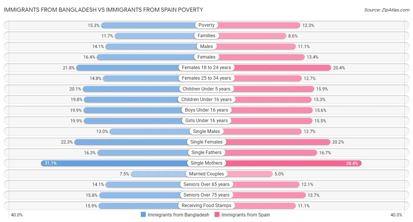 Immigrants from Bangladesh vs Immigrants from Spain Poverty