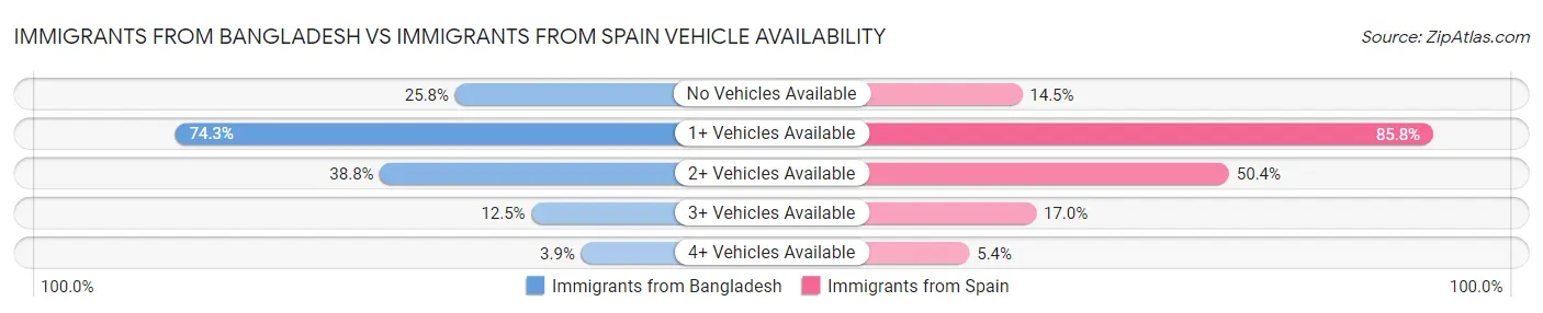 Immigrants from Bangladesh vs Immigrants from Spain Vehicle Availability