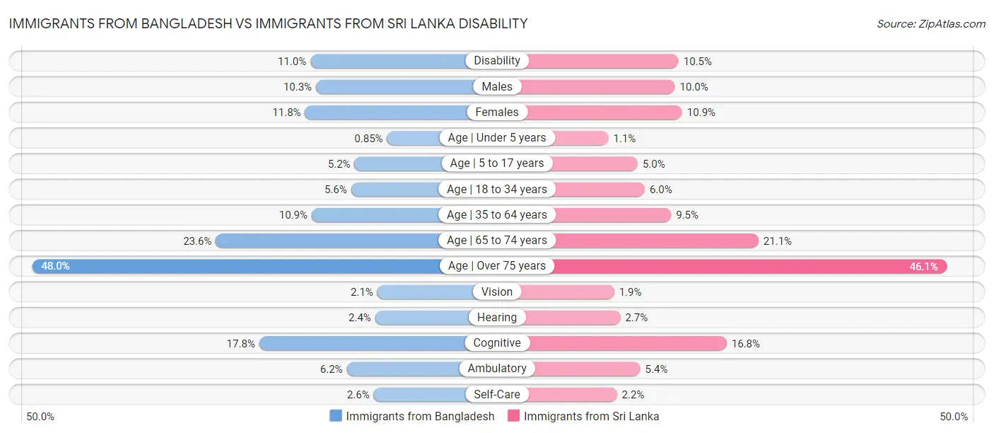 Immigrants from Bangladesh vs Immigrants from Sri Lanka Disability