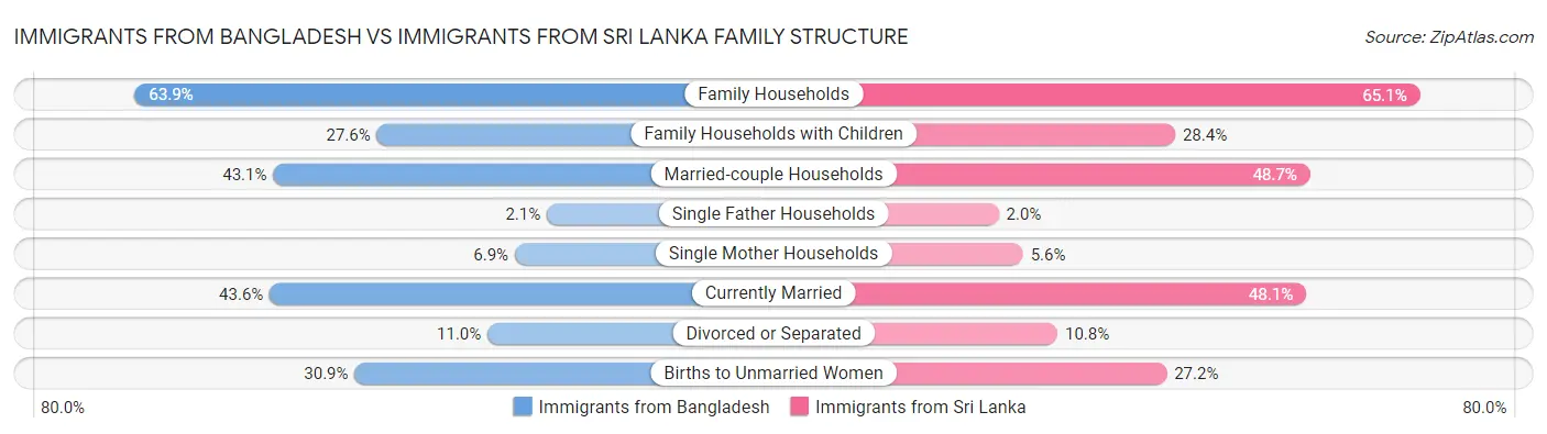 Immigrants from Bangladesh vs Immigrants from Sri Lanka Family Structure
