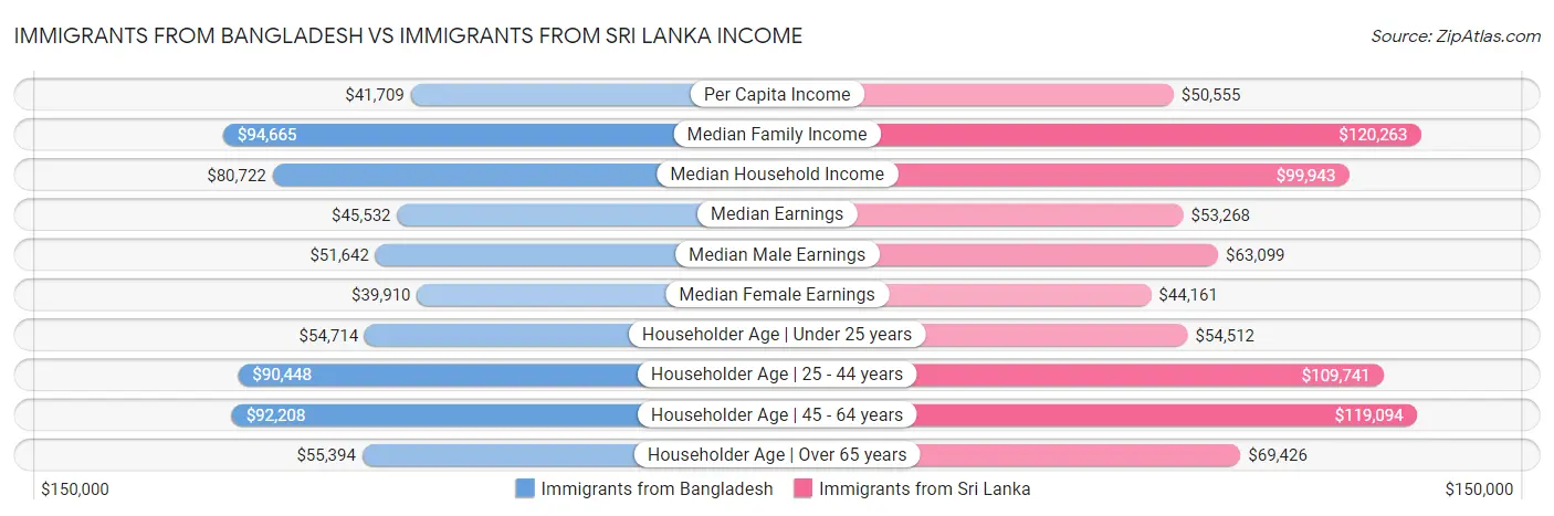 Immigrants from Bangladesh vs Immigrants from Sri Lanka Income