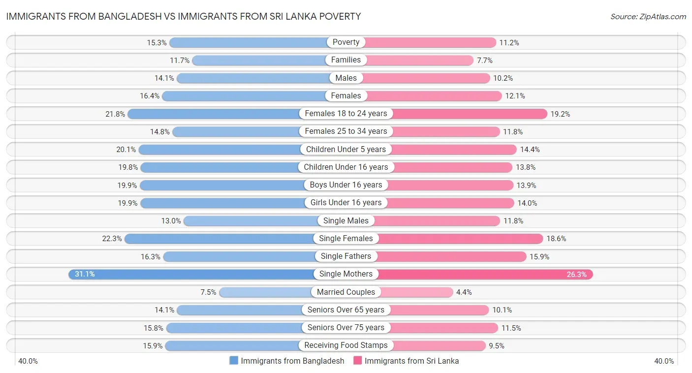 Immigrants from Bangladesh vs Immigrants from Sri Lanka Poverty