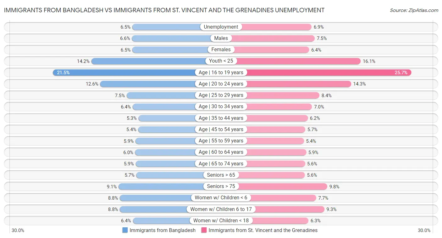 Immigrants from Bangladesh vs Immigrants from St. Vincent and the Grenadines Unemployment