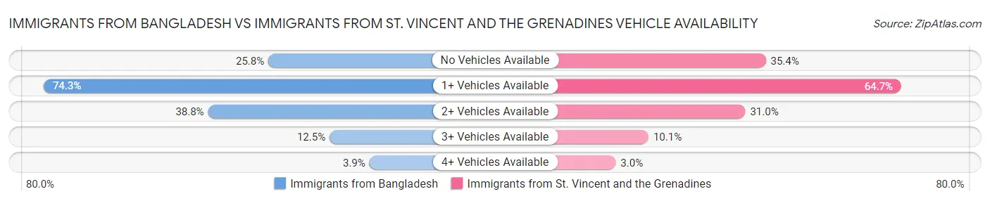 Immigrants from Bangladesh vs Immigrants from St. Vincent and the Grenadines Vehicle Availability