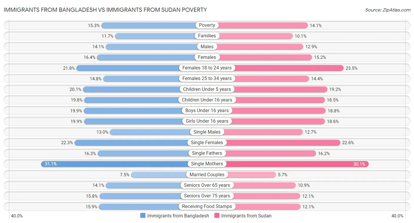 Immigrants from Bangladesh vs Immigrants from Sudan Poverty